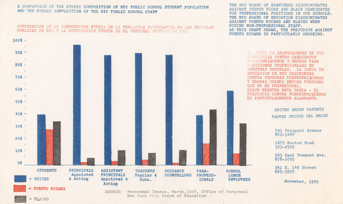 A Comparison of the Ethnic Composition of NYC Public School Students Population